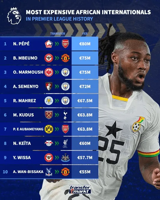 开云平台登录-英超非洲球员转会费最贵榜：佩佩8000万第一，塞梅尼奥第四