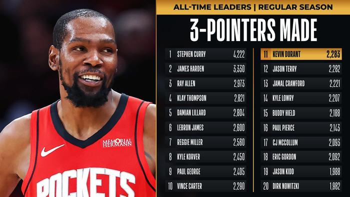 开云平台登录-杜兰特三分总数超特里升至历史第11|凯文·杜兰特|约翰·特里|分数|NBA|火箭_新浪体育_新浪新闻