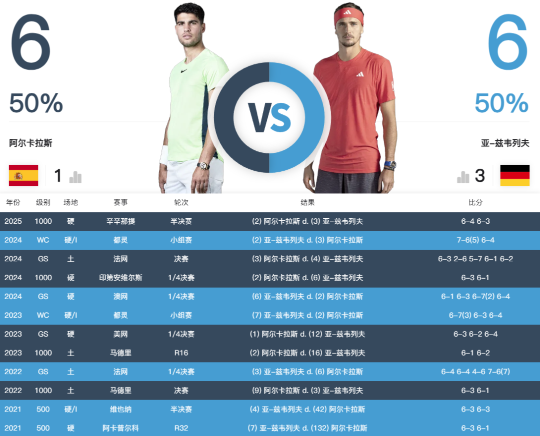 kaiyun体育-王者对决！澳网男单半决赛今日开战：德约再战辛纳 Goat复仇之战